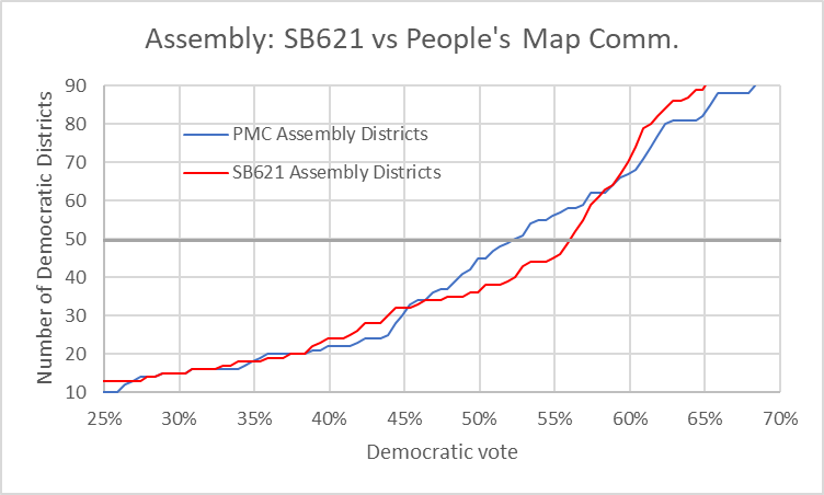 Assembly: SB621 vs People's Map Comm.