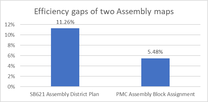 Efficiency gaps of two Assembly maps