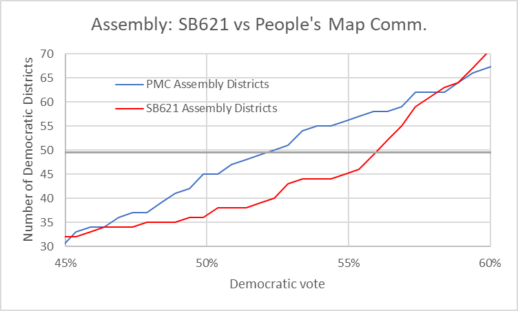 Assembly: SB621 vs People's Map Comm.
