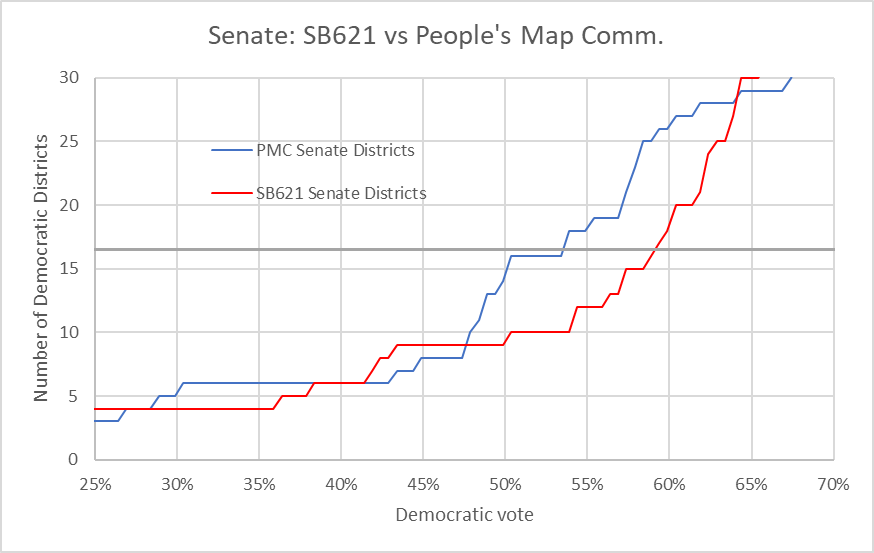 Senate: SB621 vs People's Map Comm.