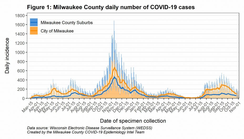 Milwaukee County daily number of COVID-19 cases.