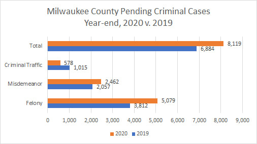 Milwaukee County Pending Criminal Cases Year-end, 2020 vs 2019