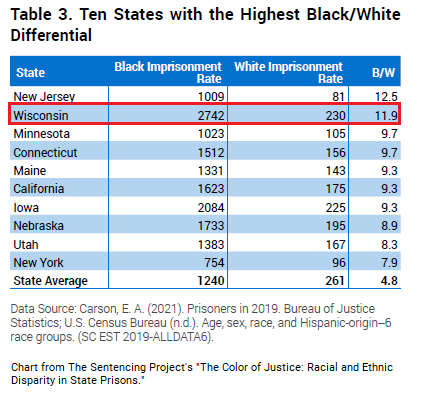 Ten States with the Highest Black/White Differential