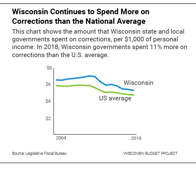 Wisconsin Continues to Spend More on Corrections than the National Average