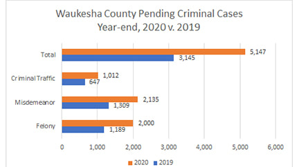 Waukesha County Pending Criminal Cases Year-end, 2020 vs 2019