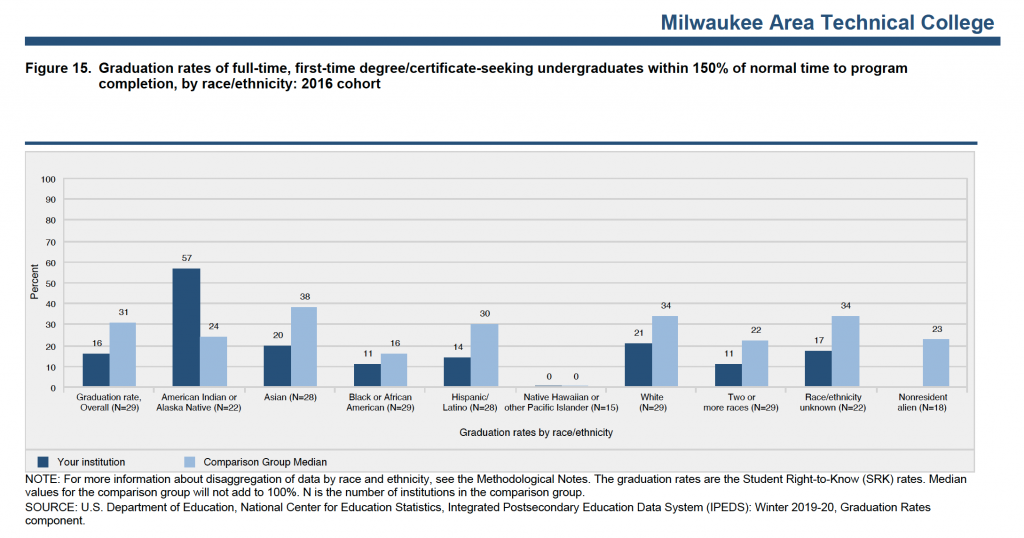 This analysis of Milwaukee Area Technical College’s graduation rate shows fewer of its students finish their programs within 150% of the normal completion time compared to peer institutions nationwide. Click to enlarge. Integrated Postsecondary Education Data System.