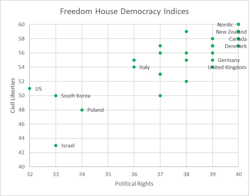 Freedom House Democracy Indices
