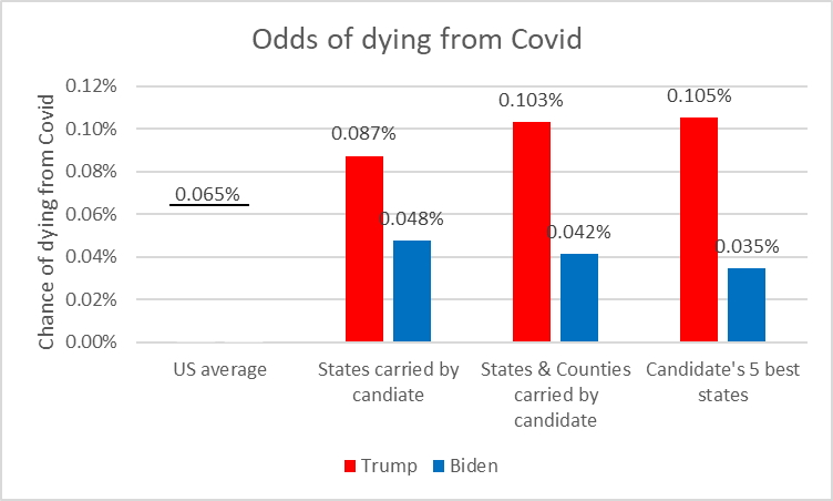 Odds of dying from Covid
