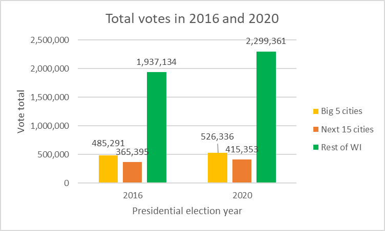 Total votes in 2016 and 2020