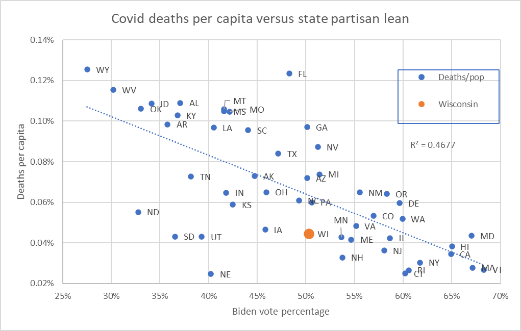Covid deaths per capita versus state partisan lean