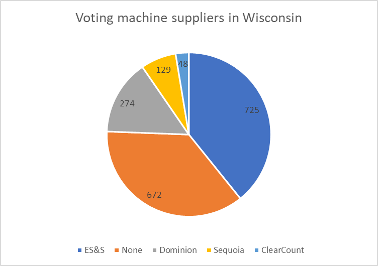 Voting machine suppliers in Wisconsin