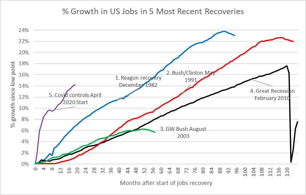 % Growth in US Jobs in 5 Most Recent Recoveries