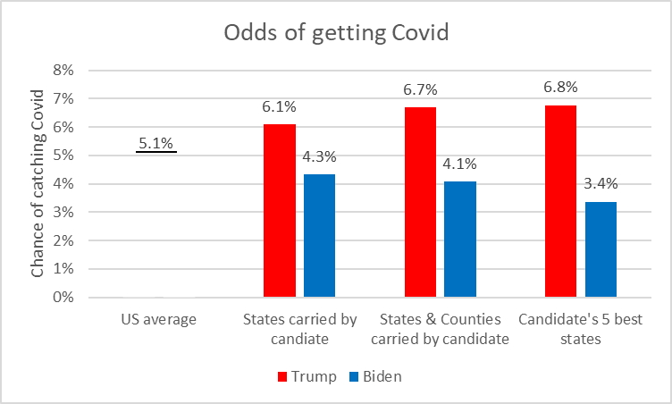 Odds of getting Covid