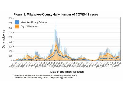 MKE County: COVID-19 Indicators Point to Increasing Disease Burden