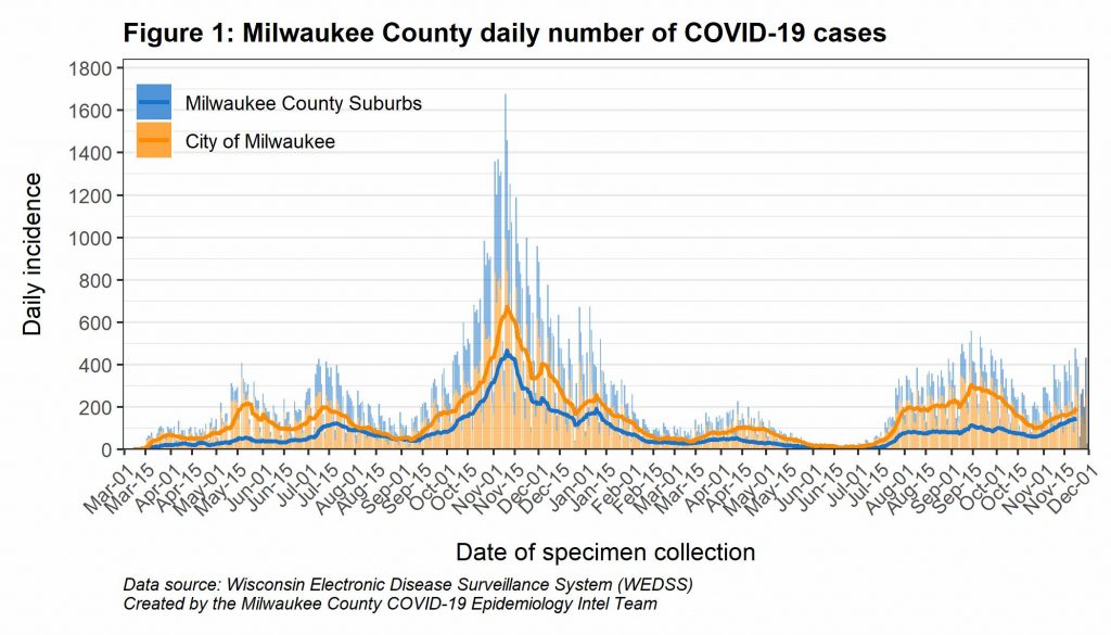 Milwaukee County daily number of COVID-19 cases.