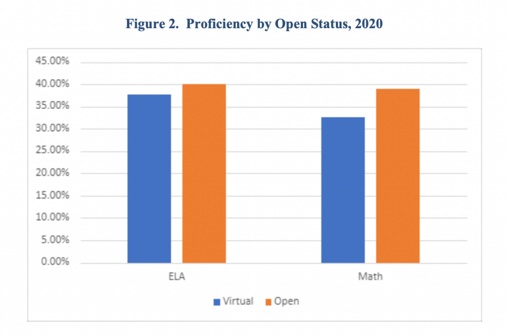 Figure 2. Proficiency by Open Status, 2020
