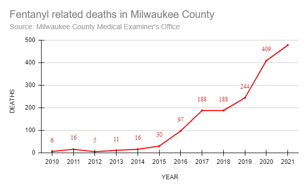 Fentanyl related deaths in Milwaukee County