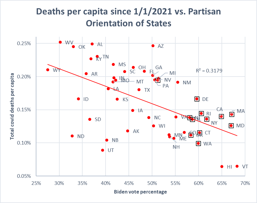 Deaths per capita since 1/1/2021 vs. partisan orientation of states