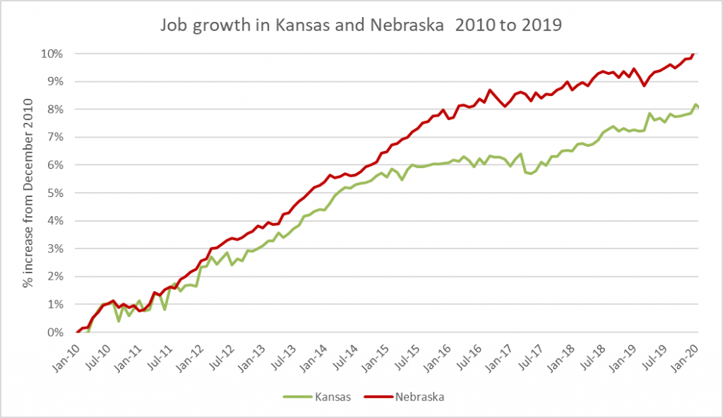 Job growth in Kansas and Nebraska 2010 to 2019