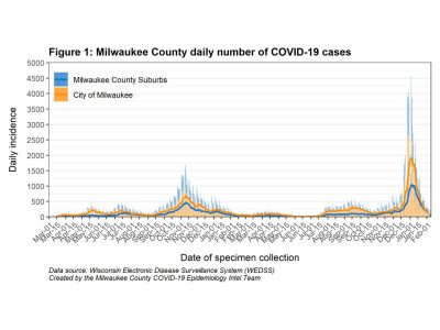 MKE County: COVID-19 Hospitalizations, Deaths Declining