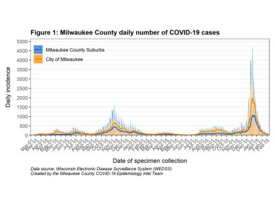 MKE County: COVID-19 Declining to Levels Not Seen In Months