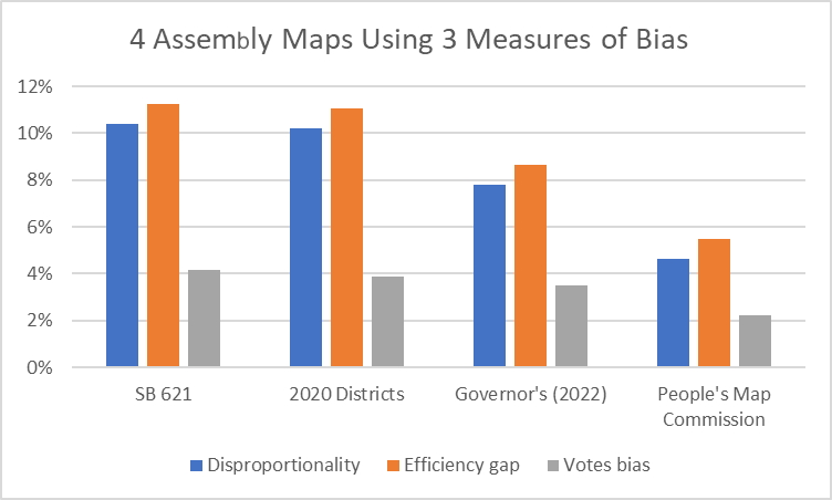 4 Assembly Masps Using 3 Measures of Bias
