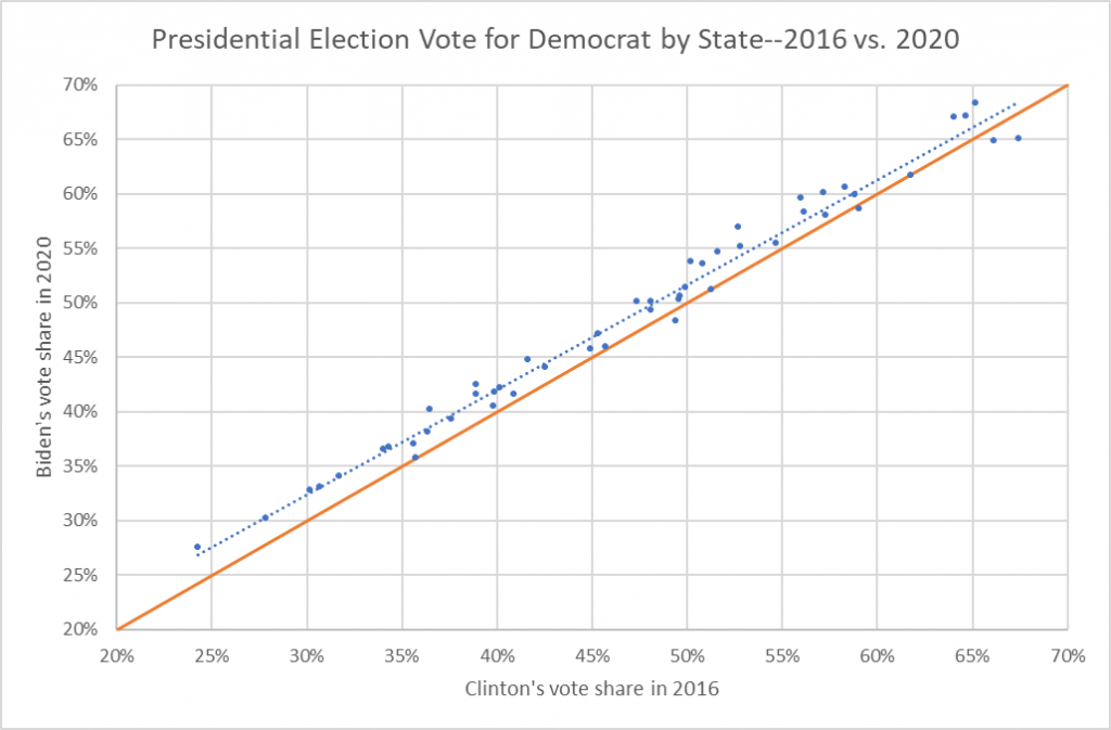 Presidential Election Vote for Democrat by State-2016 vs. 2020