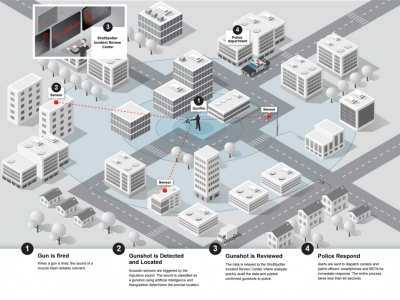 National Campaign Challenges Gunfire Detection Tech