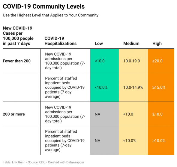 This table shows how the CDC’s community level ratings are established. Click on the image to see the graphic enlarged in a new window.