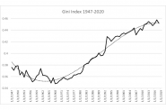 Gini Index 1947-2020