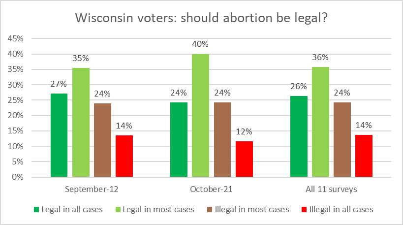 Wisconsin voters: should abortion be legal?