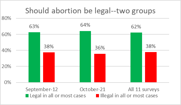 Should abortion be legal--two groups