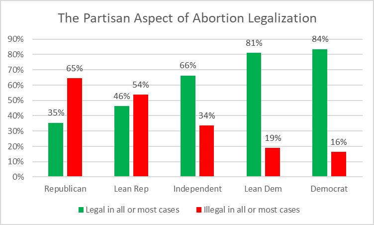The Partisan Aspect of Abortion Legalization