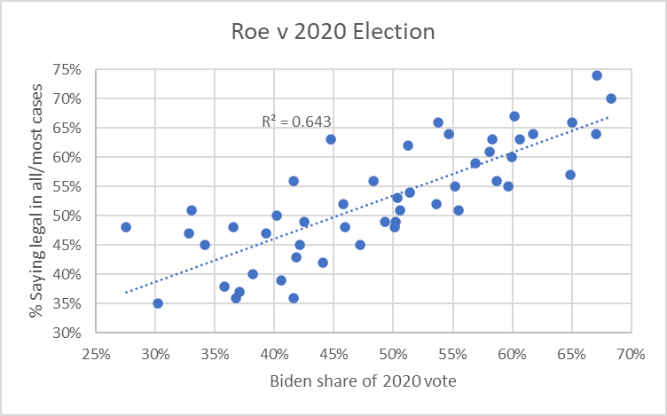 Roe v 2020 Election