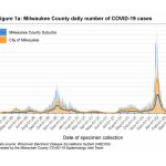 MKE County: COVID-19 Cases Rising Again