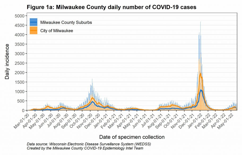Milwaukee County daily number of COVID-19 cases
