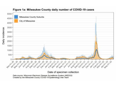 MKE County: New COVID-19 Cases May Be Plateauing