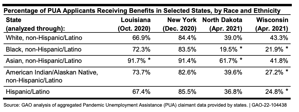 Percentage of PUA Applicants Receiving Benefits in Selected States, by Race and Ethnicity