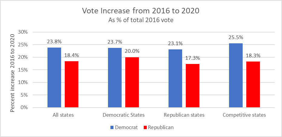 Vote increase from 2016 to 2020 as percent of total 2016 vote