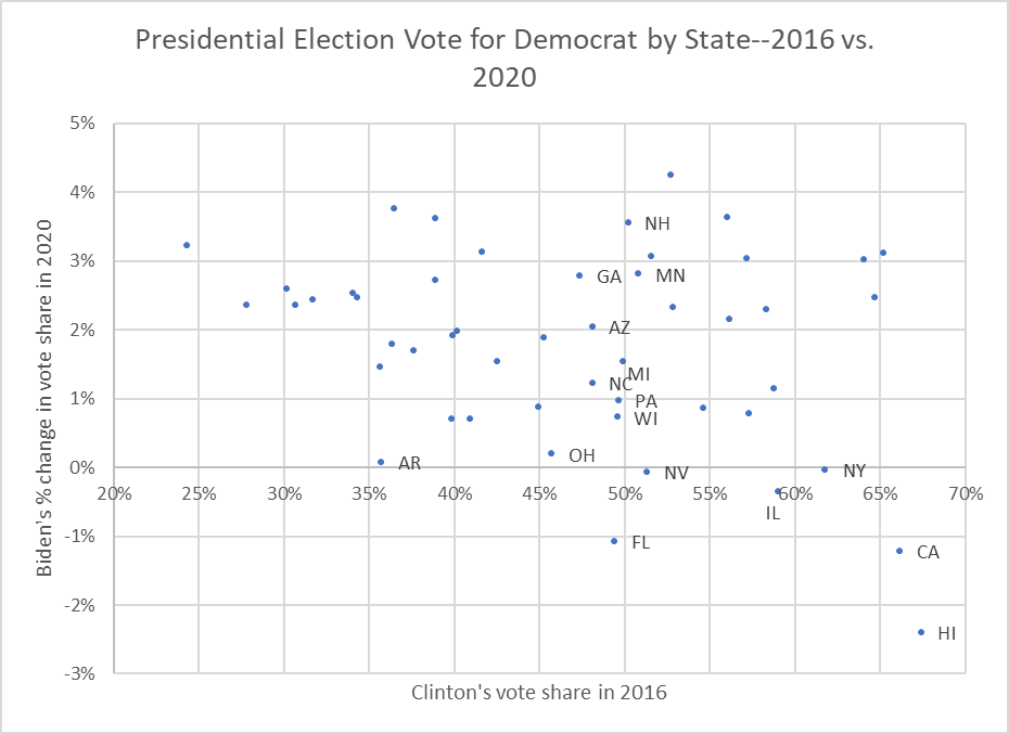 Presidential Election Vote for Democrat by State--2016 vs. 2020