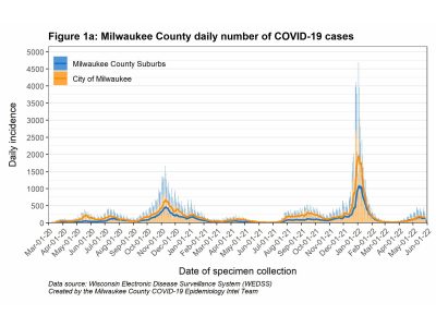MKE County: COVID-19 Cases Show Slight Decrease