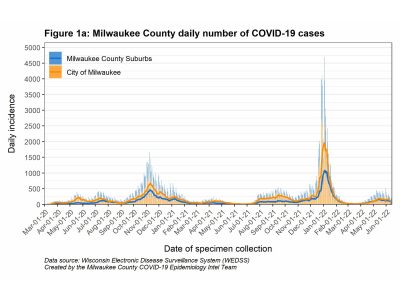 MKE County: New COVID-19 Cases Down Slightly This Past Week