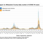 MKE County: Daily New COVID-19 Cases Remain High