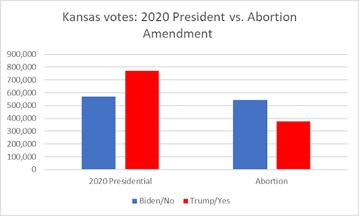 Kansas Votes: 2020 President vs. Abortion Amendment