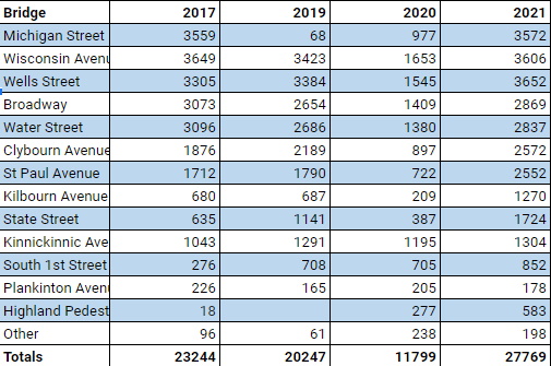 2017-2021 Bridge Stats. Data from DPW.