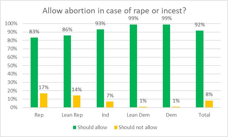 Allow abortion in case of rape or incest?