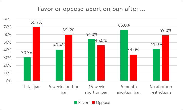 Favor or oppose abortion after 6 months? 