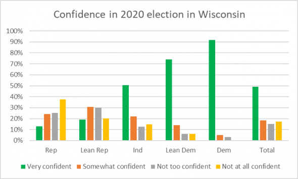 Confidence in 2020 election in Wisconsin