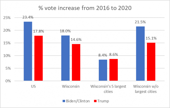 % vote increases from 2016-2020