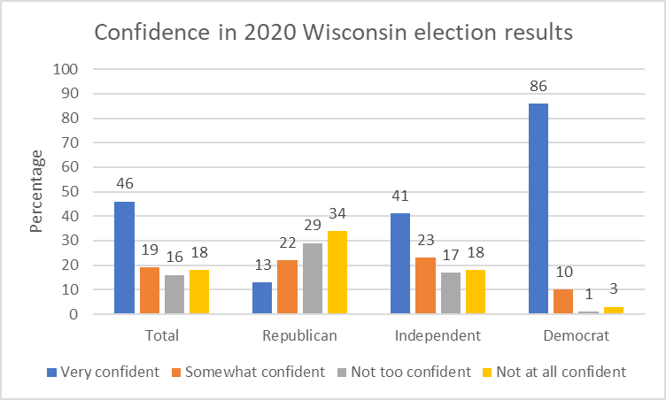 Graph of confidence levels in 2020 election results divided by political party